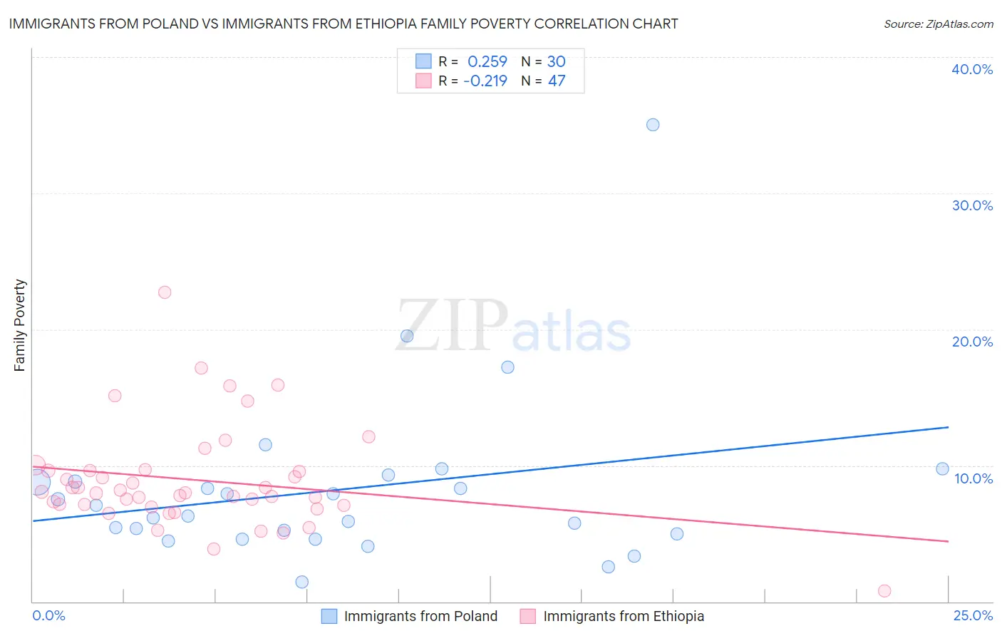 Immigrants from Poland vs Immigrants from Ethiopia Family Poverty