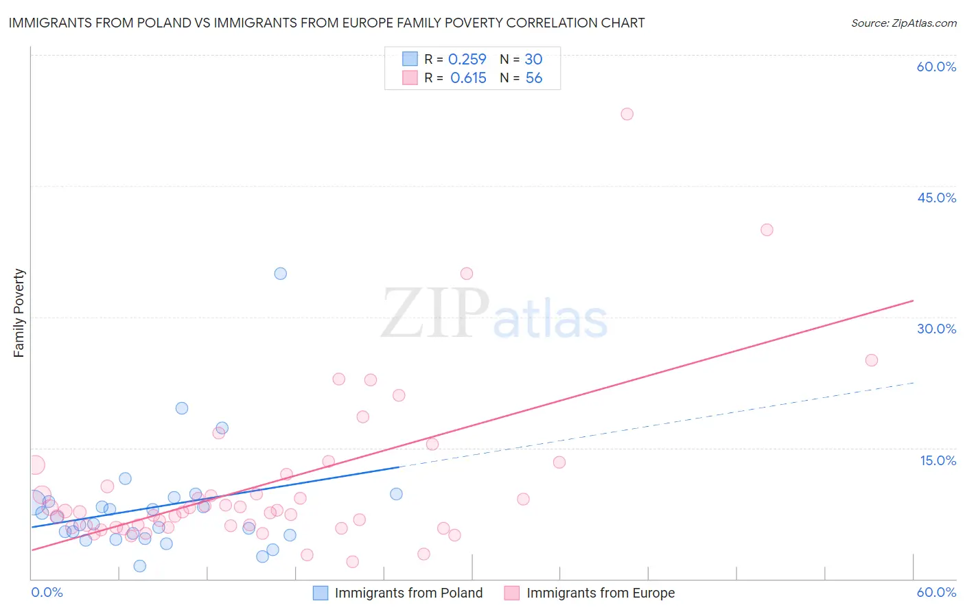 Immigrants from Poland vs Immigrants from Europe Family Poverty