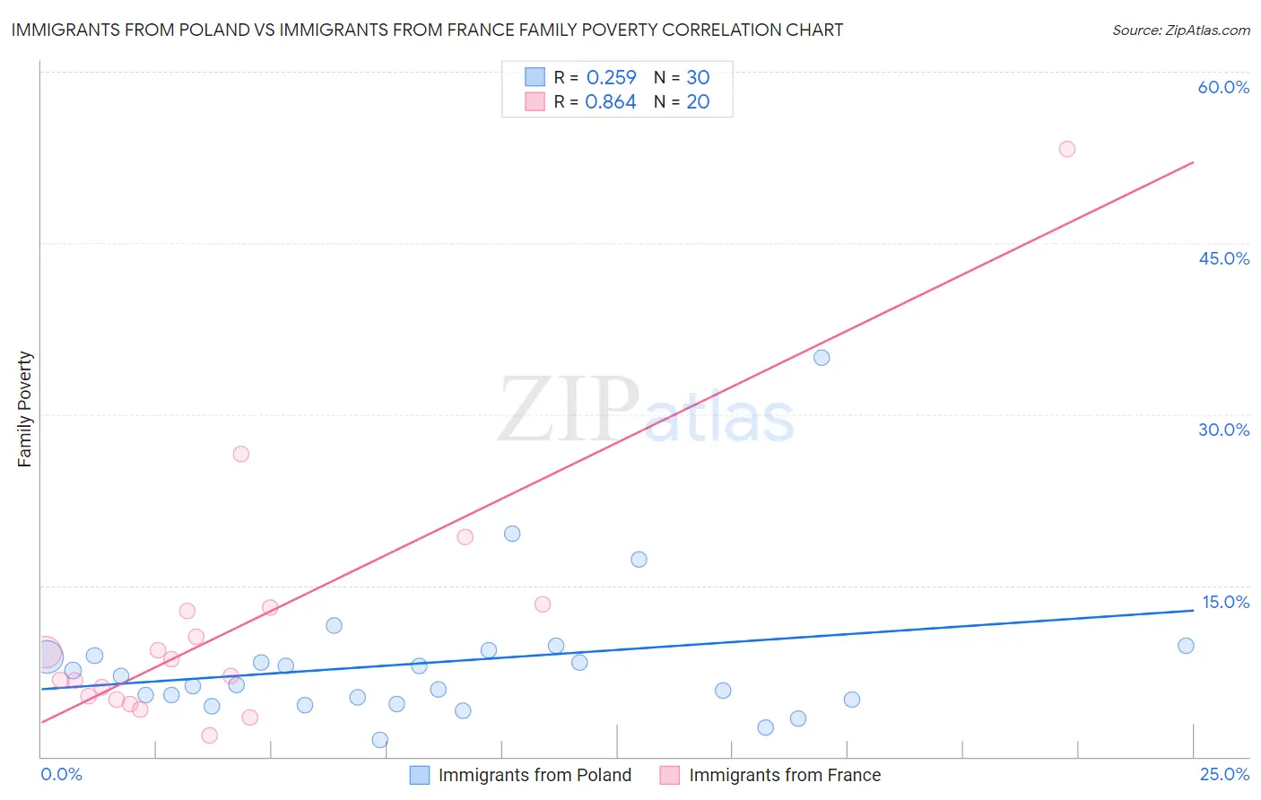 Immigrants from Poland vs Immigrants from France Family Poverty