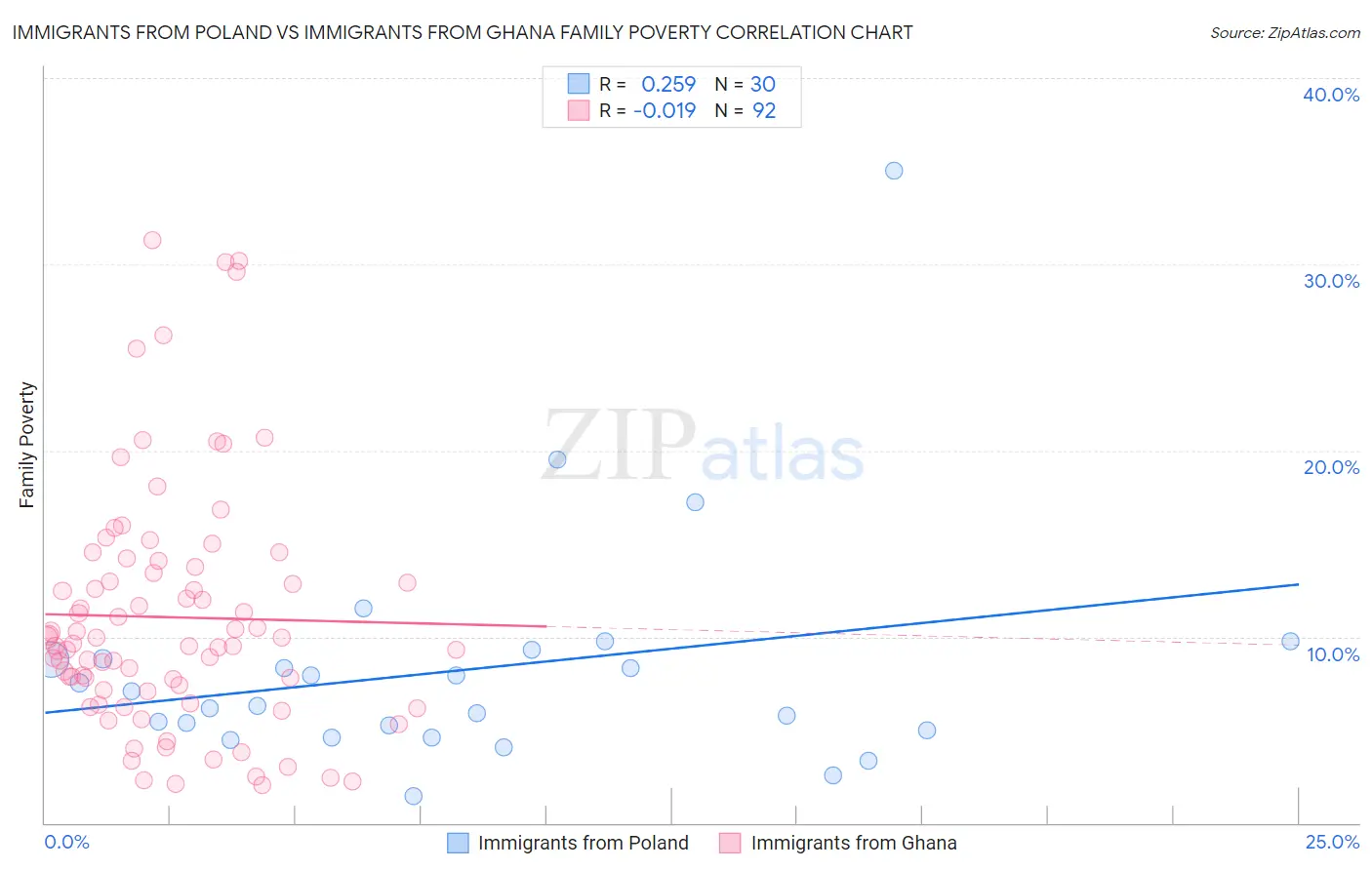 Immigrants from Poland vs Immigrants from Ghana Family Poverty