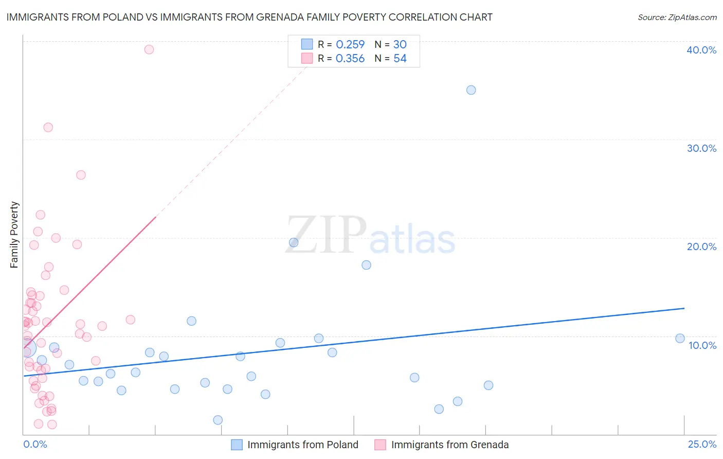 Immigrants from Poland vs Immigrants from Grenada Family Poverty