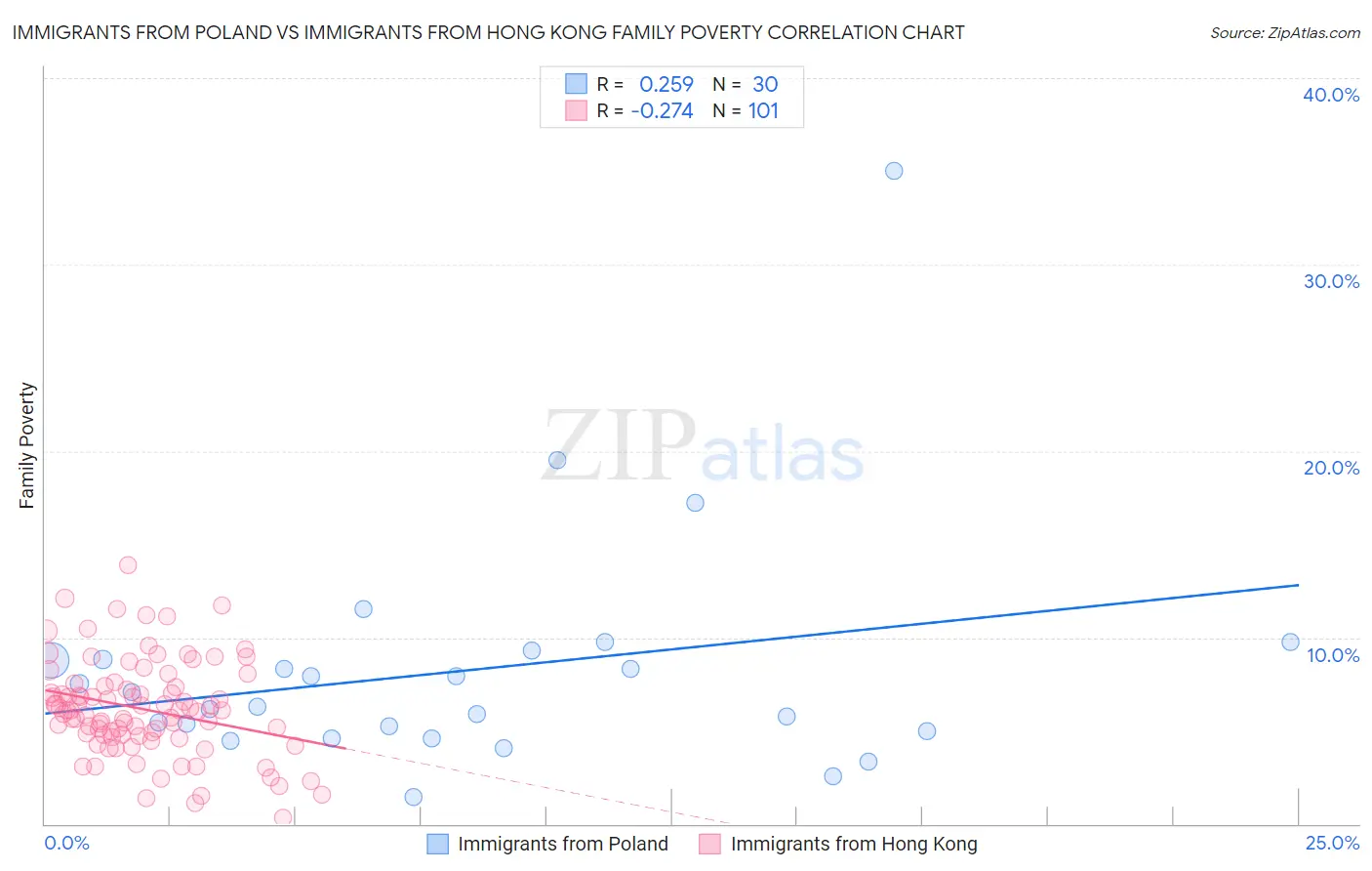 Immigrants from Poland vs Immigrants from Hong Kong Family Poverty