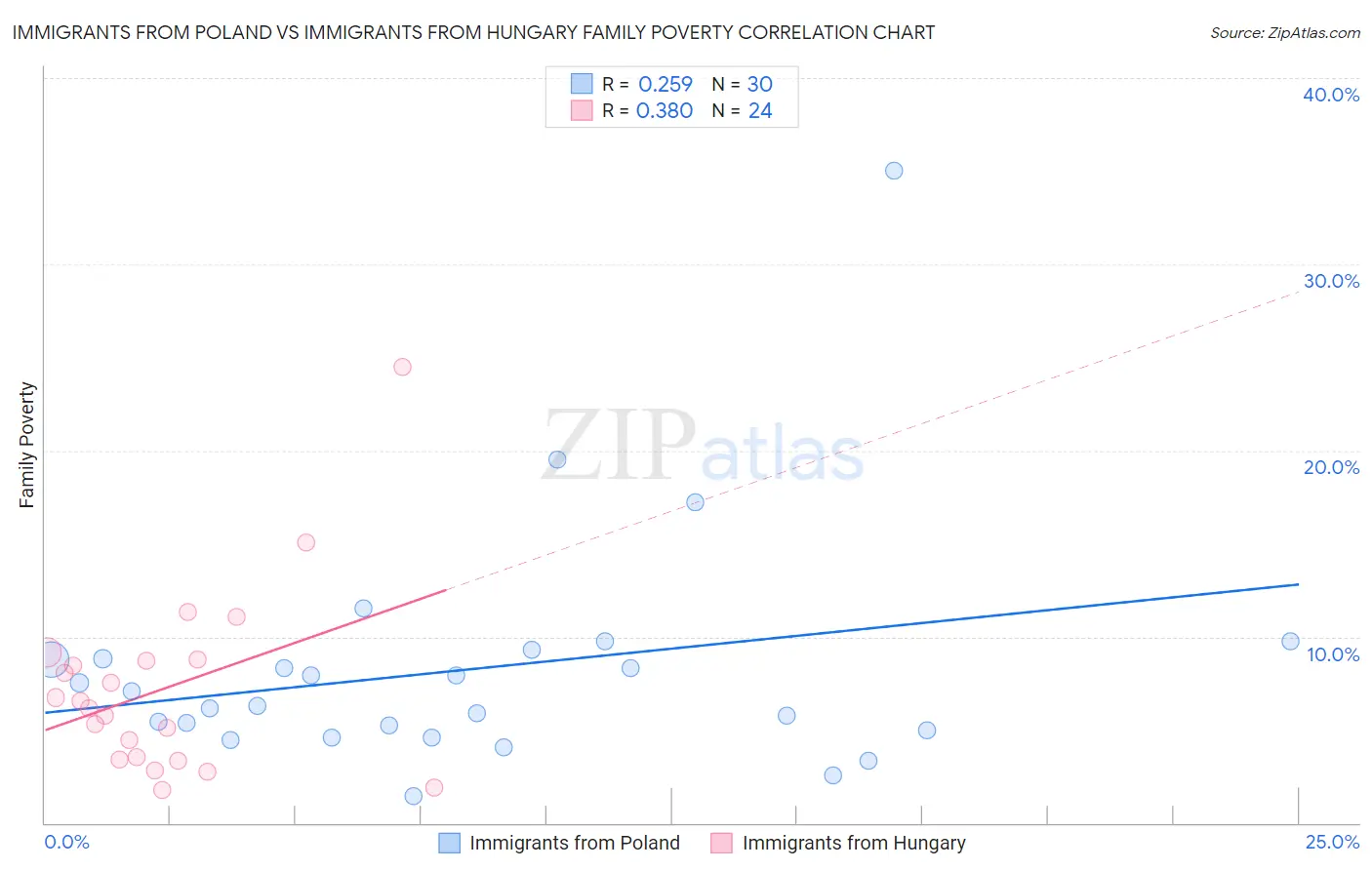 Immigrants from Poland vs Immigrants from Hungary Family Poverty