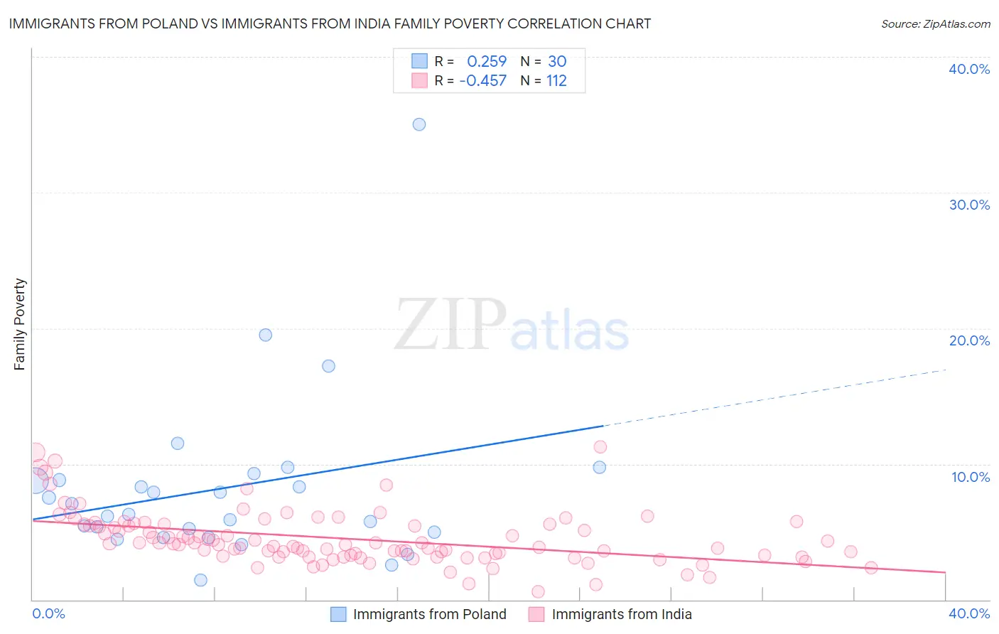 Immigrants from Poland vs Immigrants from India Family Poverty