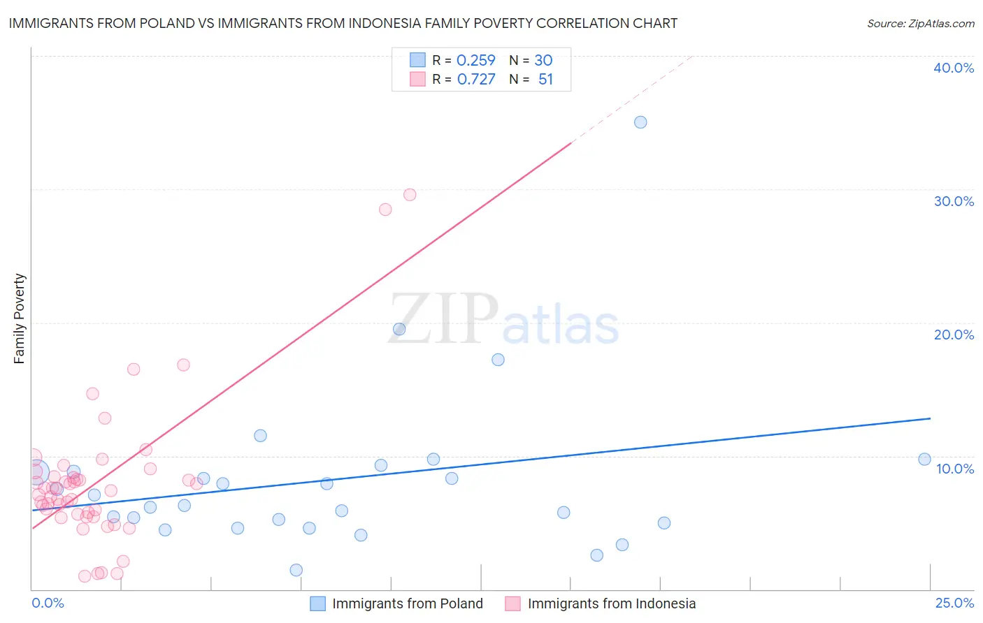 Immigrants from Poland vs Immigrants from Indonesia Family Poverty