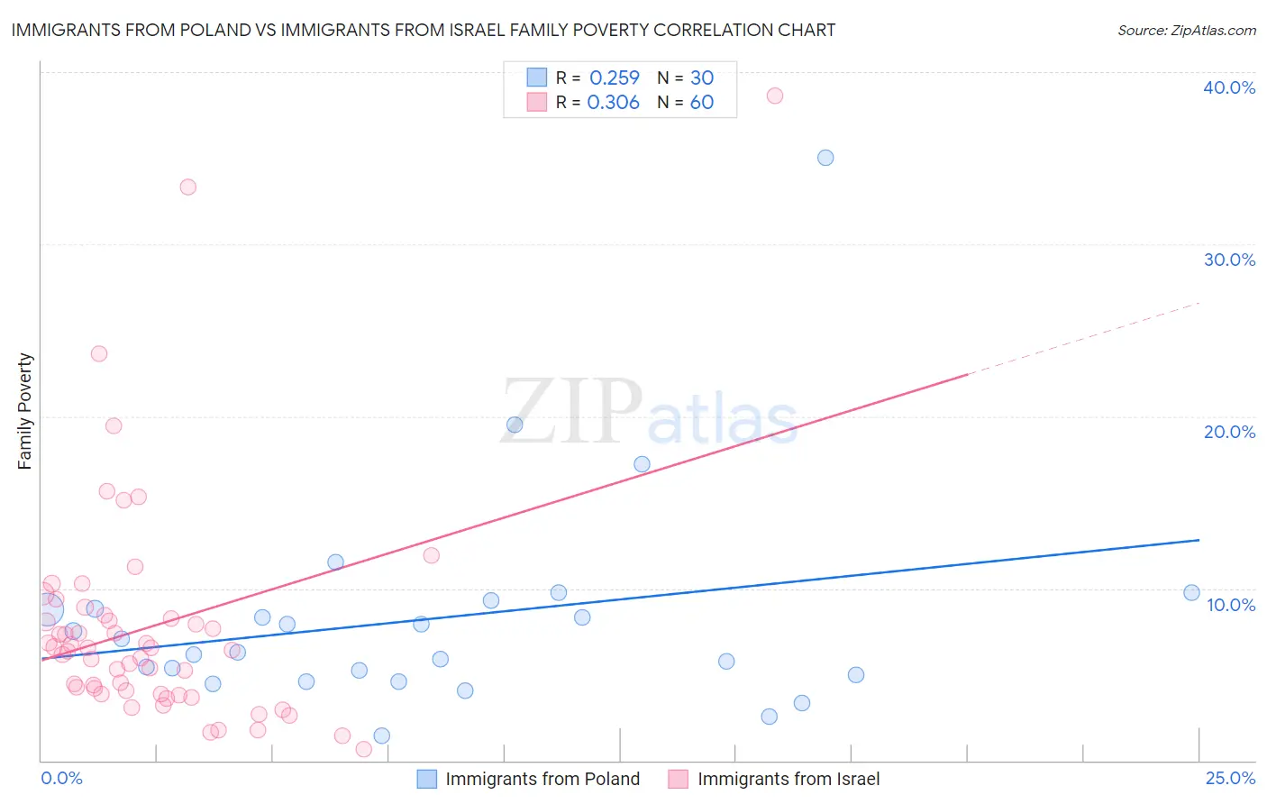 Immigrants from Poland vs Immigrants from Israel Family Poverty