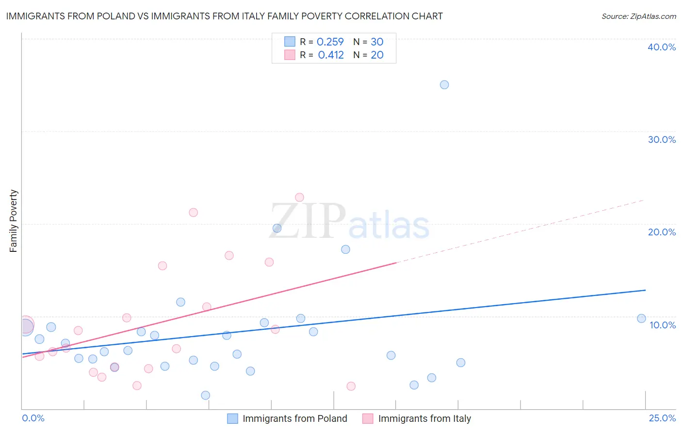 Immigrants from Poland vs Immigrants from Italy Family Poverty