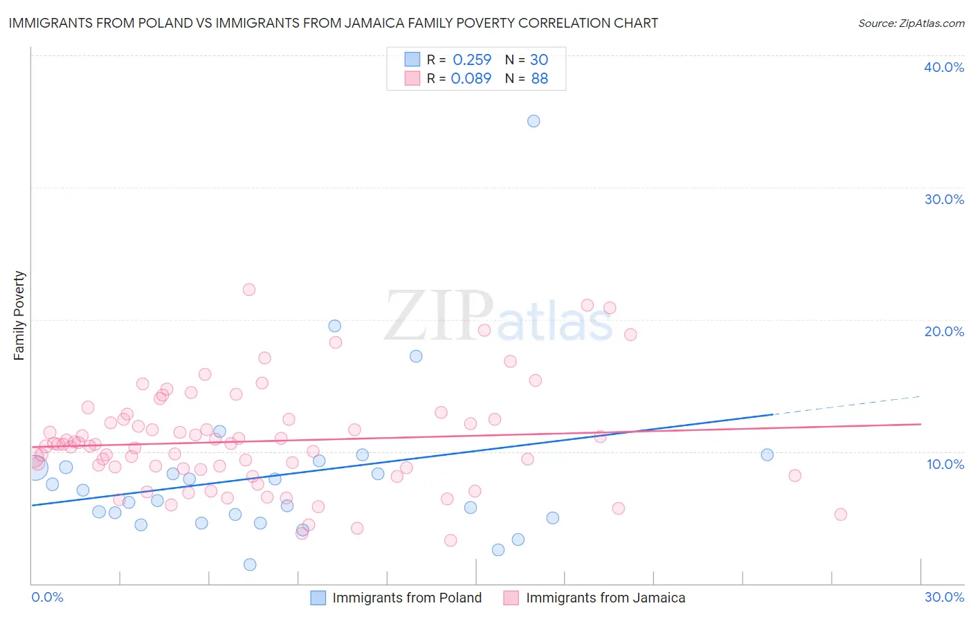 Immigrants from Poland vs Immigrants from Jamaica Family Poverty