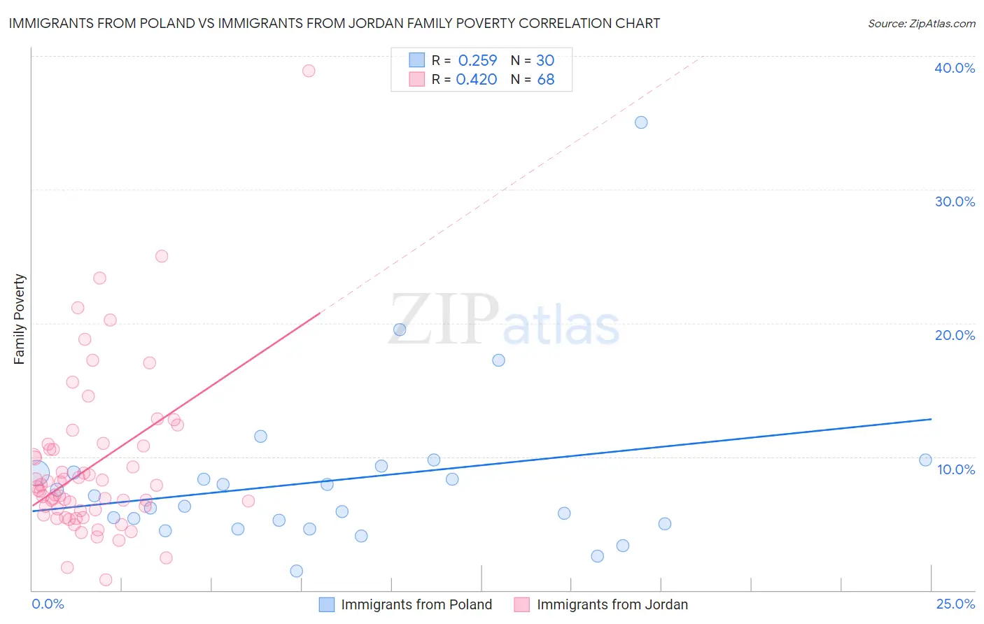 Immigrants from Poland vs Immigrants from Jordan Family Poverty