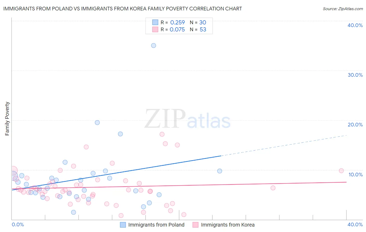 Immigrants from Poland vs Immigrants from Korea Family Poverty