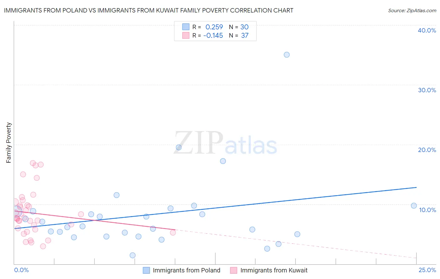 Immigrants from Poland vs Immigrants from Kuwait Family Poverty