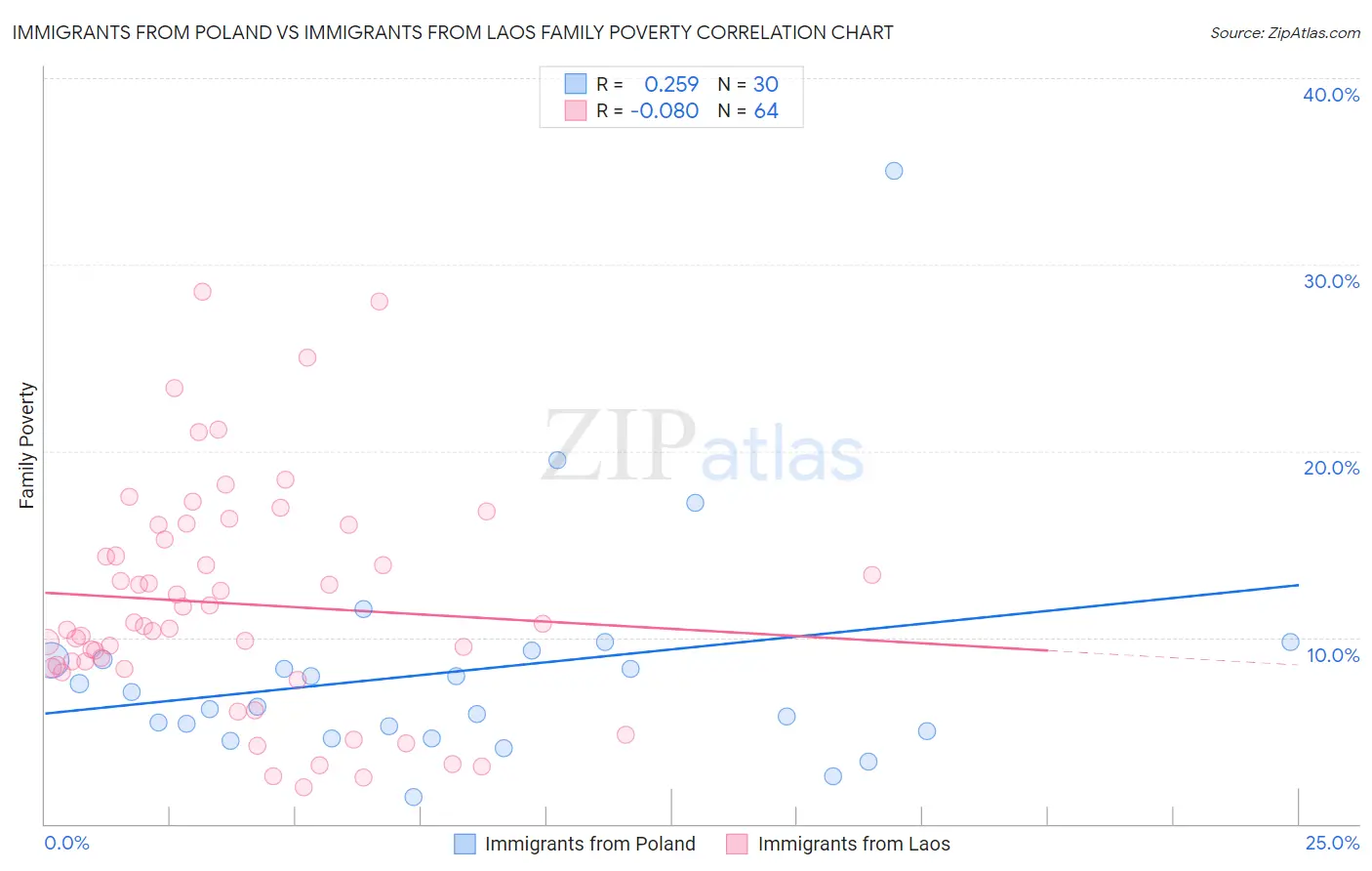 Immigrants from Poland vs Immigrants from Laos Family Poverty