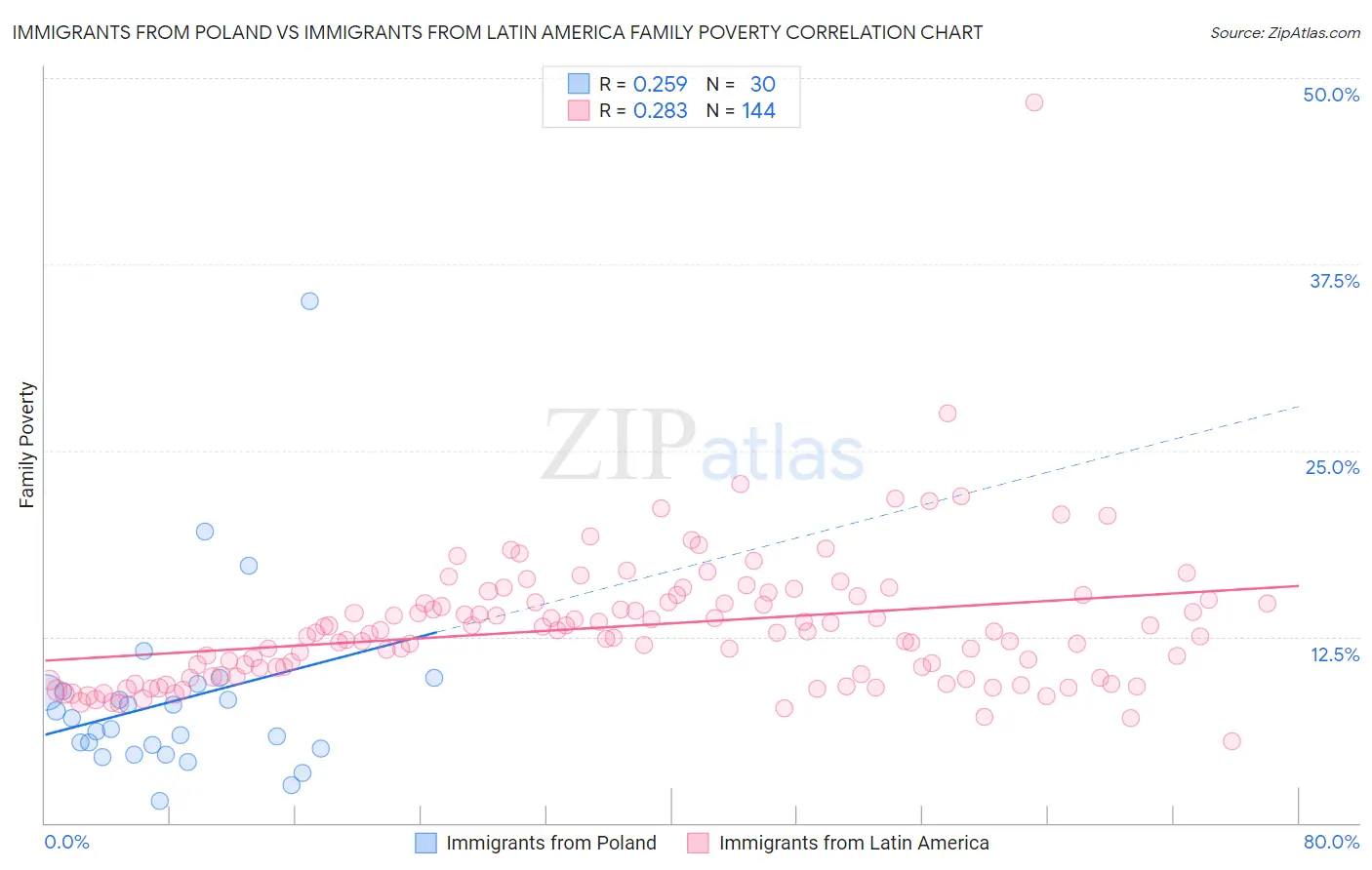 Immigrants from Poland vs Immigrants from Latin America Family Poverty