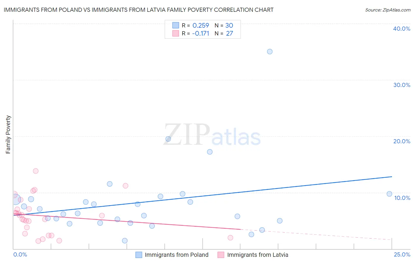 Immigrants from Poland vs Immigrants from Latvia Family Poverty