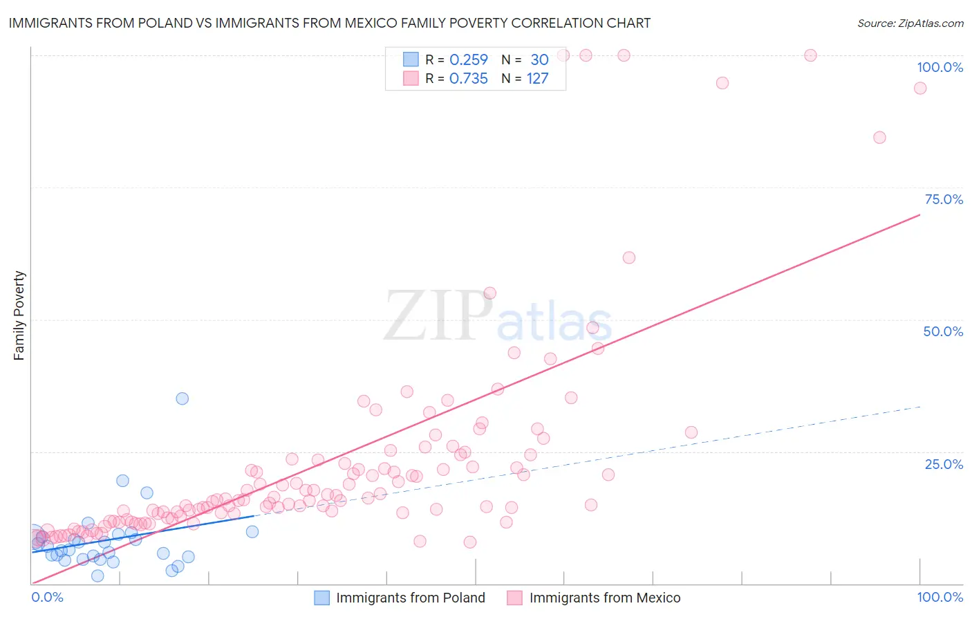Immigrants from Poland vs Immigrants from Mexico Family Poverty