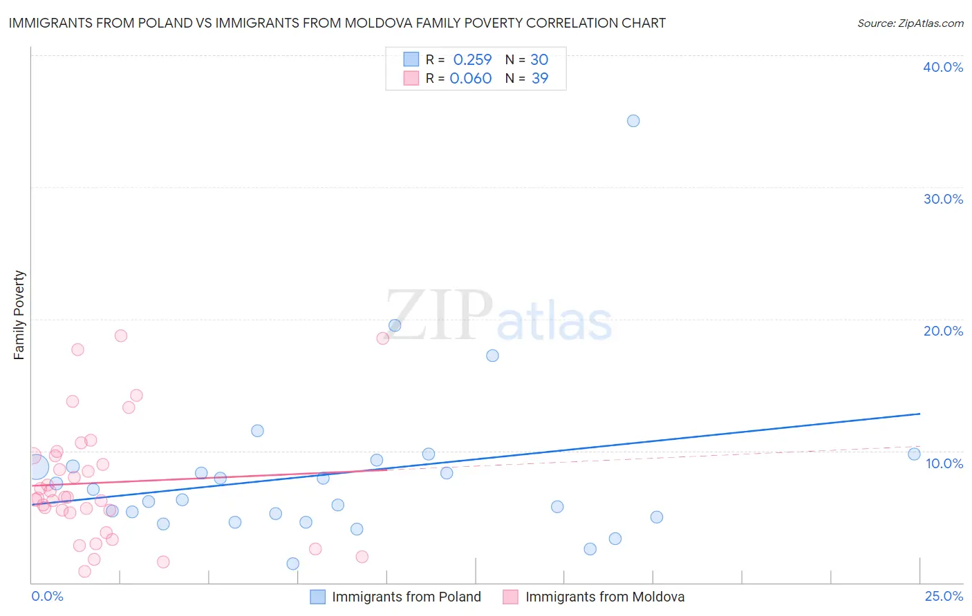 Immigrants from Poland vs Immigrants from Moldova Family Poverty