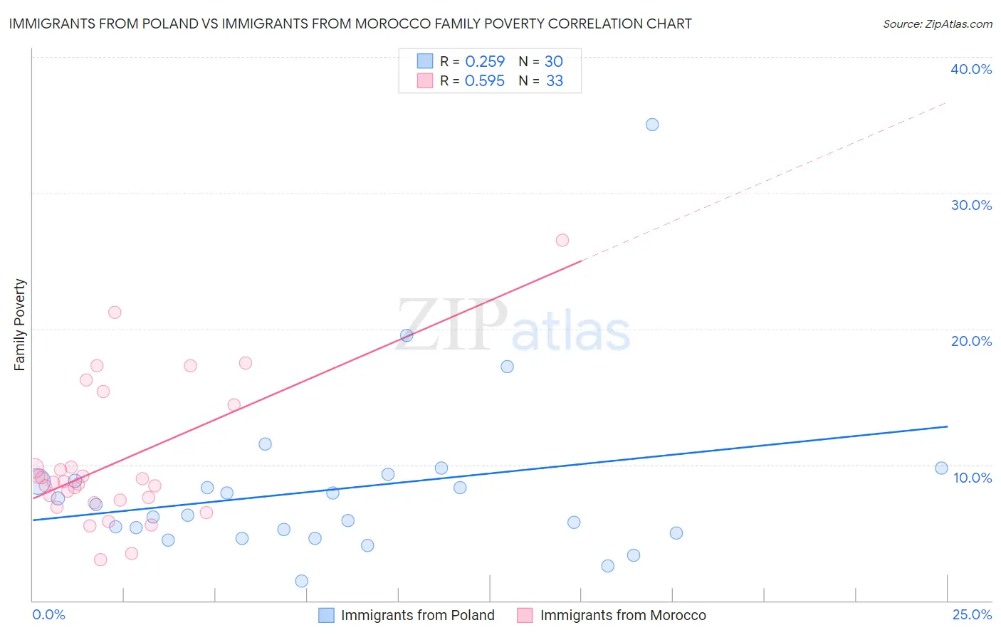 Immigrants from Poland vs Immigrants from Morocco Family Poverty