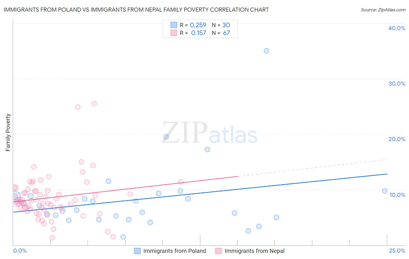 Immigrants from Poland vs Immigrants from Nepal Family Poverty