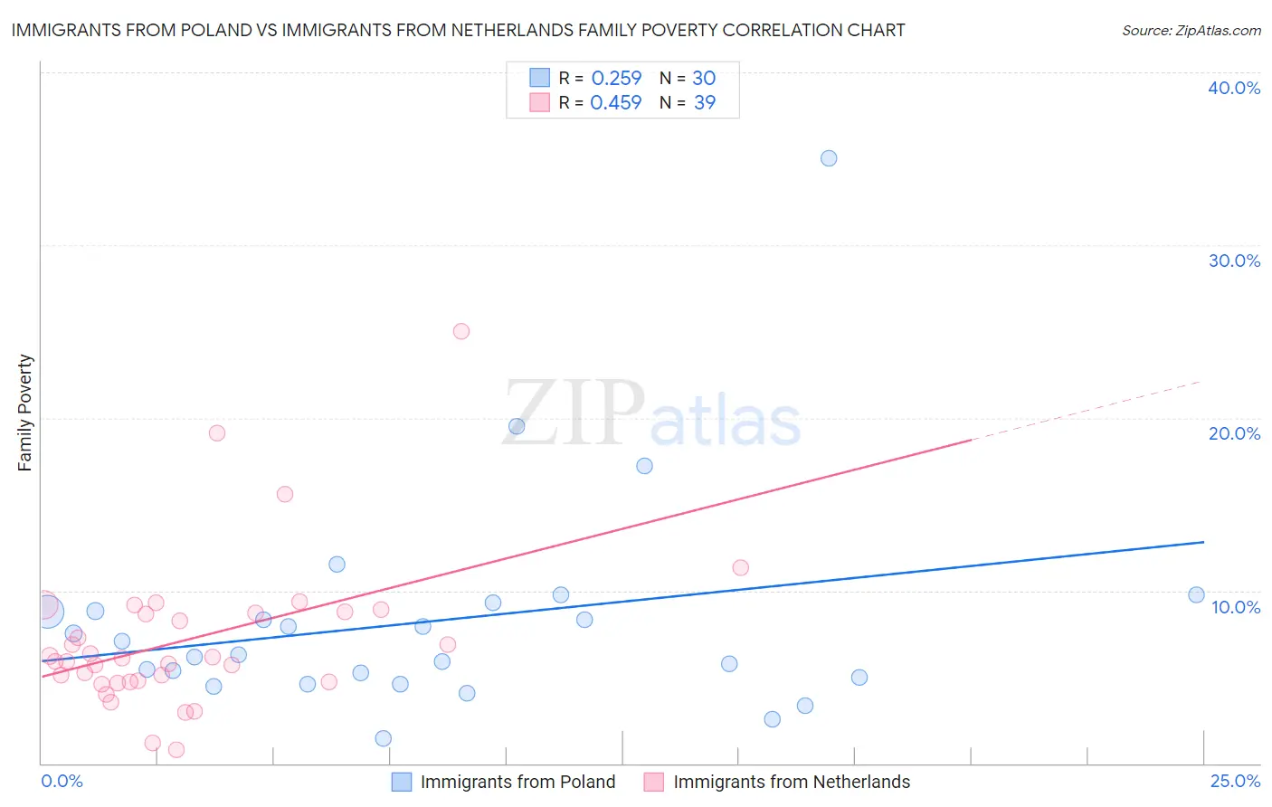 Immigrants from Poland vs Immigrants from Netherlands Family Poverty