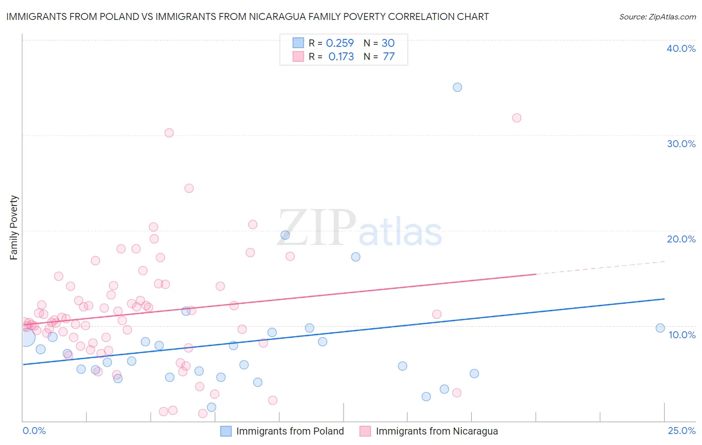 Immigrants from Poland vs Immigrants from Nicaragua Family Poverty