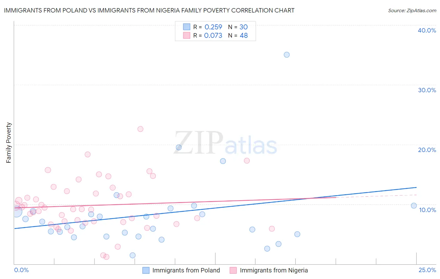 Immigrants from Poland vs Immigrants from Nigeria Family Poverty