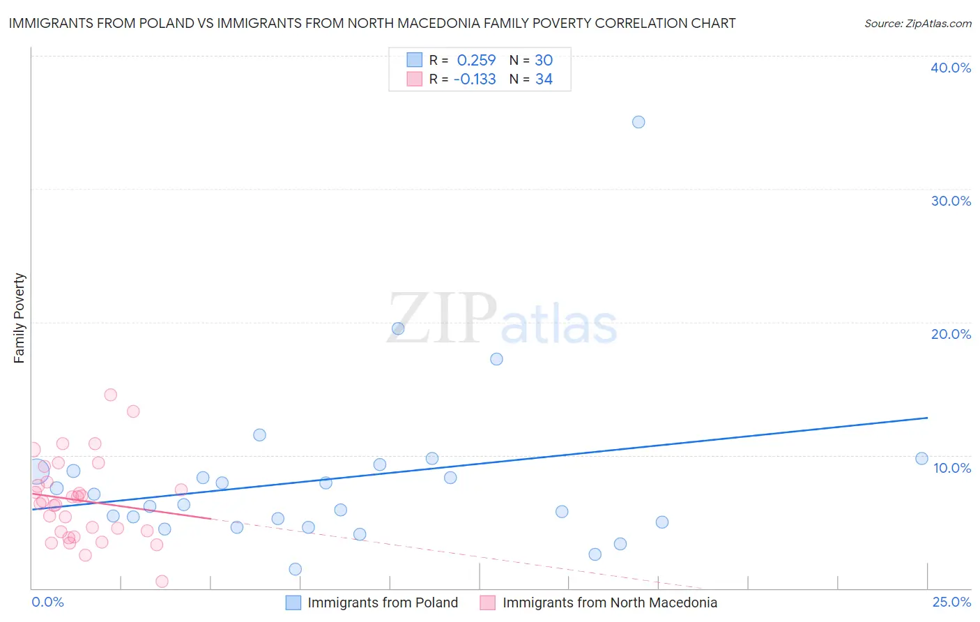 Immigrants from Poland vs Immigrants from North Macedonia Family Poverty