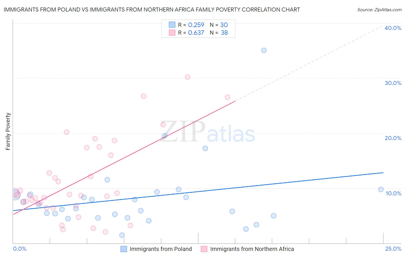 Immigrants from Poland vs Immigrants from Northern Africa Family Poverty