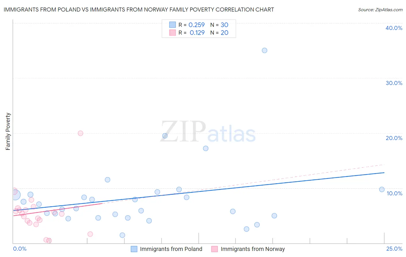 Immigrants from Poland vs Immigrants from Norway Family Poverty