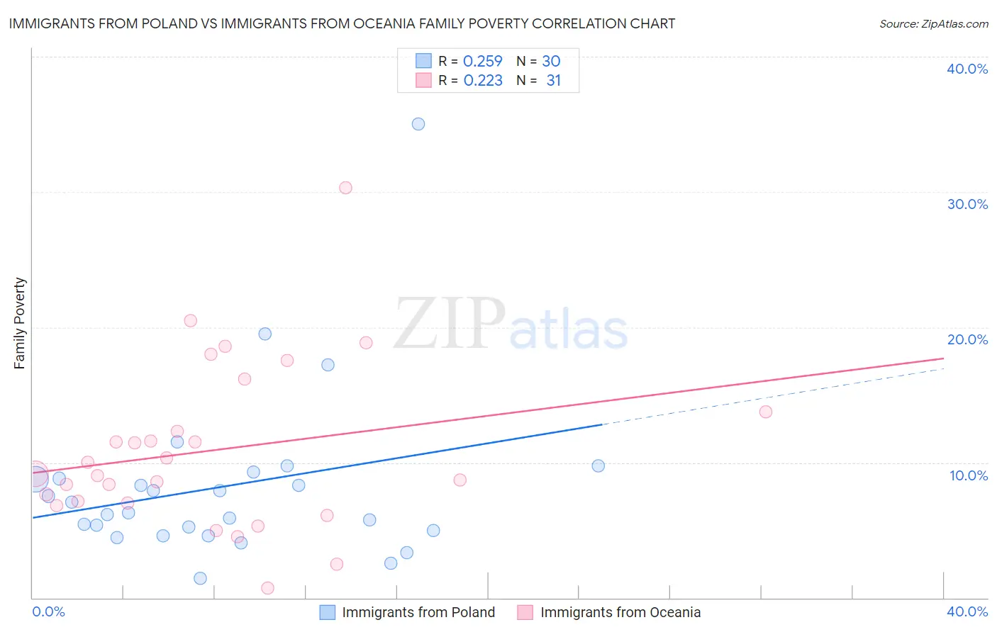 Immigrants from Poland vs Immigrants from Oceania Family Poverty