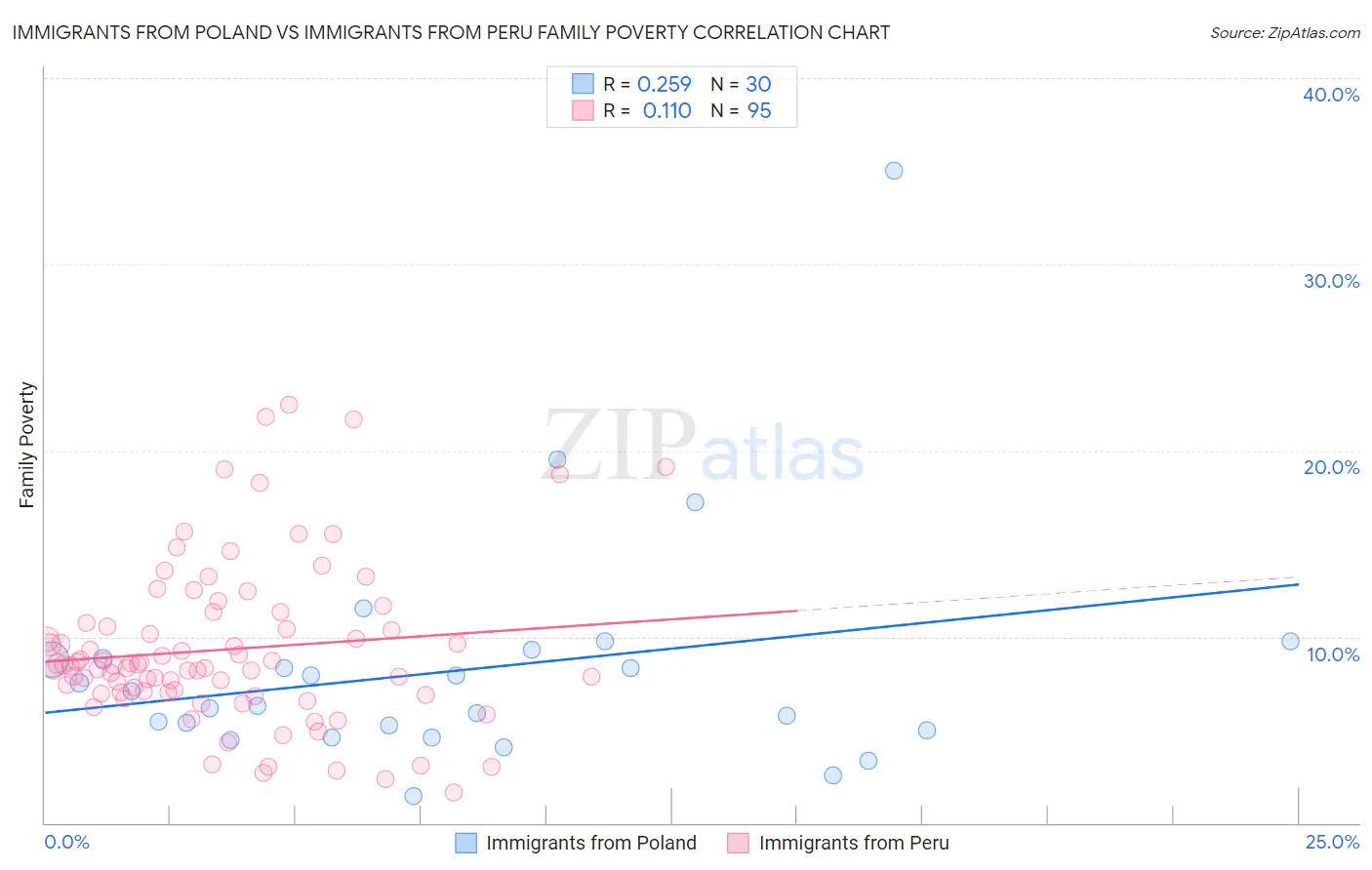Immigrants from Poland vs Immigrants from Peru Family Poverty