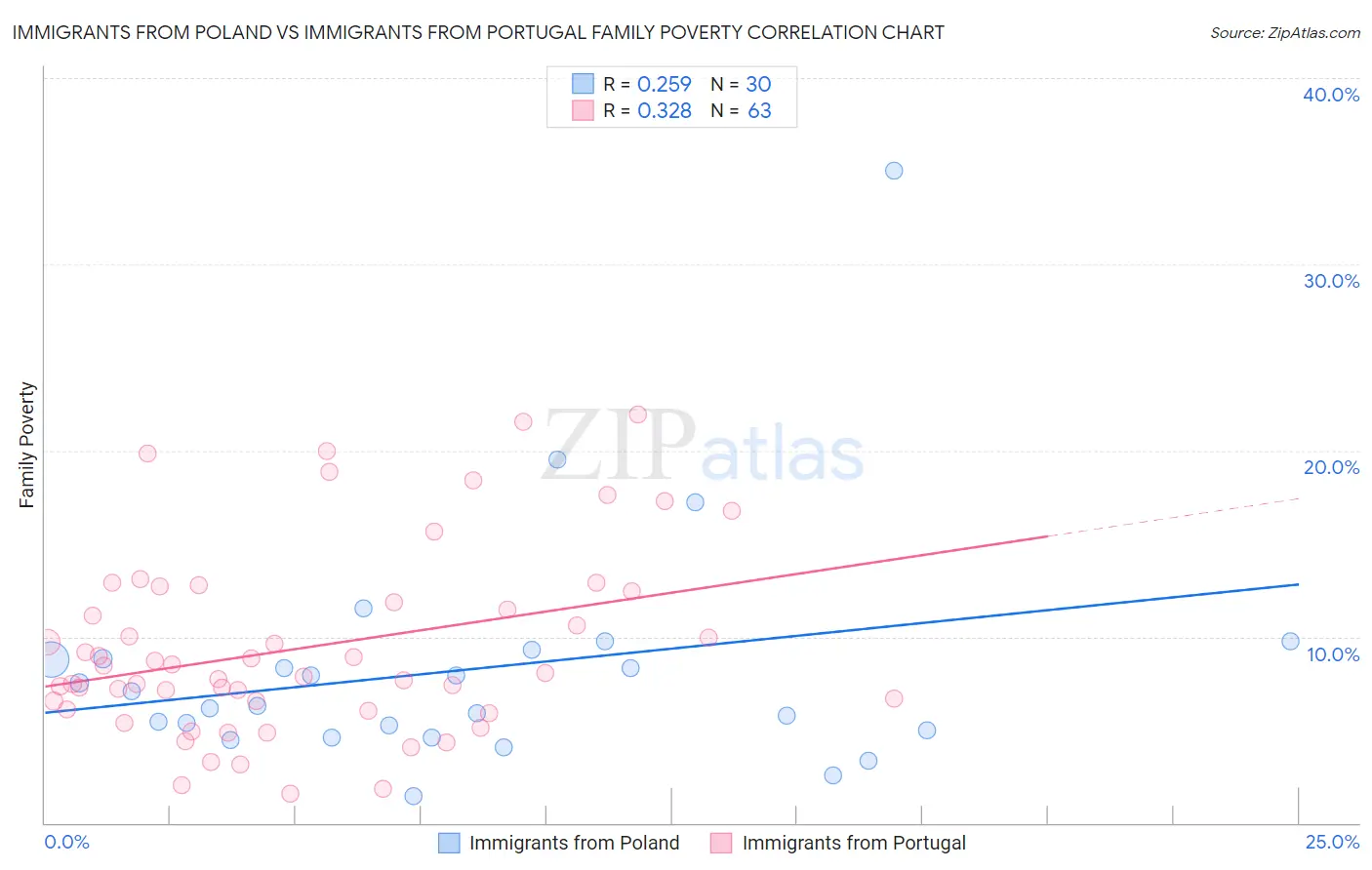 Immigrants from Poland vs Immigrants from Portugal Family Poverty