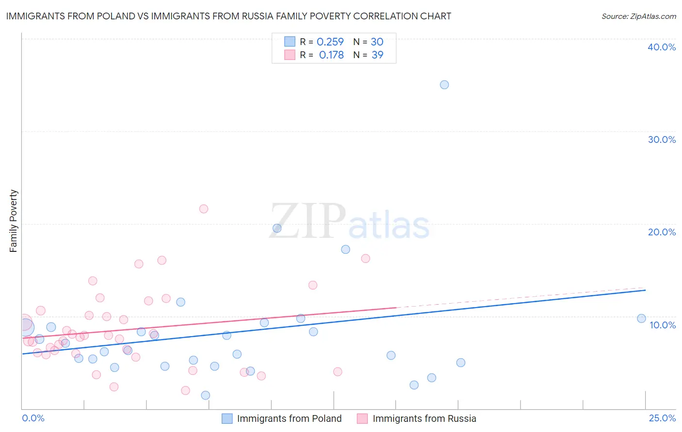 Immigrants from Poland vs Immigrants from Russia Family Poverty
