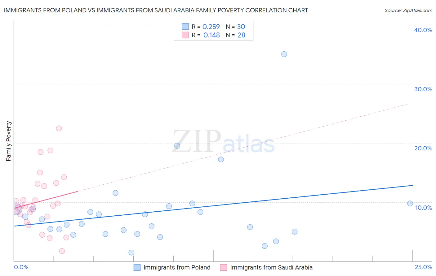 Immigrants from Poland vs Immigrants from Saudi Arabia Family Poverty