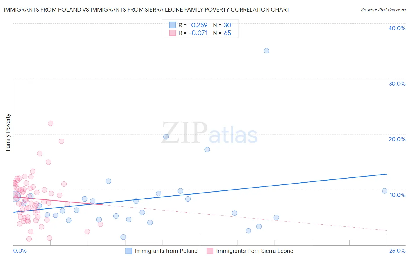 Immigrants from Poland vs Immigrants from Sierra Leone Family Poverty