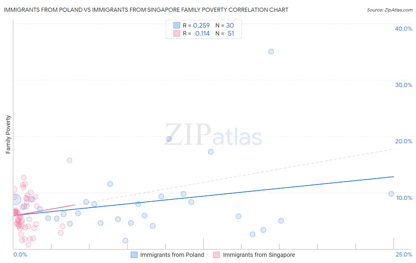 Immigrants from Poland vs Immigrants from Singapore Family Poverty