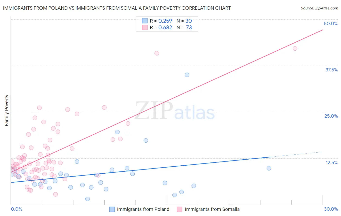 Immigrants from Poland vs Immigrants from Somalia Family Poverty