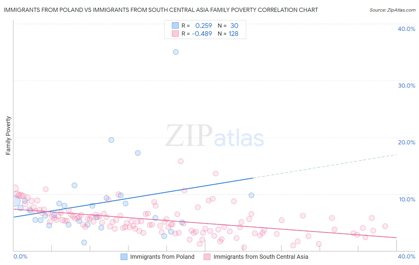 Immigrants from Poland vs Immigrants from South Central Asia Family Poverty