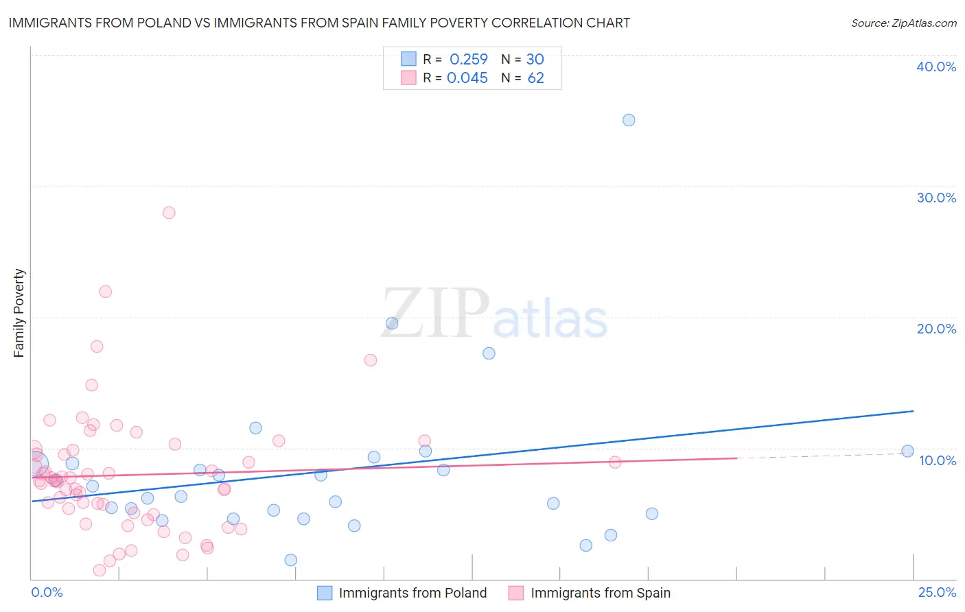 Immigrants from Poland vs Immigrants from Spain Family Poverty