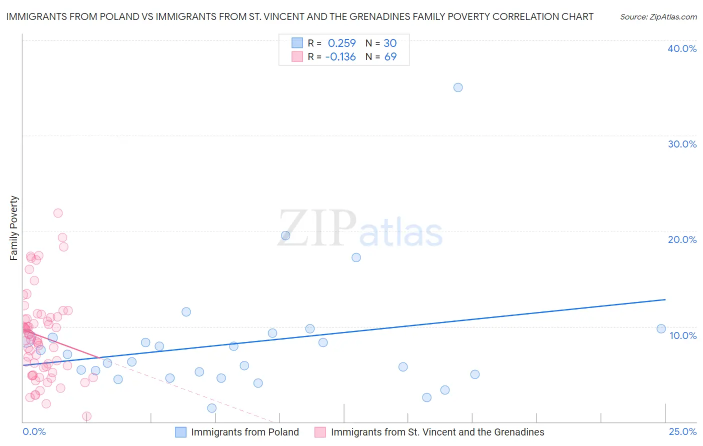 Immigrants from Poland vs Immigrants from St. Vincent and the Grenadines Family Poverty