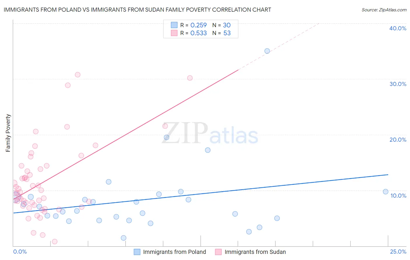 Immigrants from Poland vs Immigrants from Sudan Family Poverty