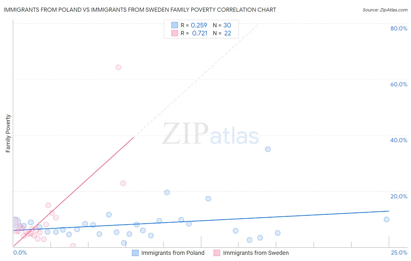 Immigrants from Poland vs Immigrants from Sweden Family Poverty