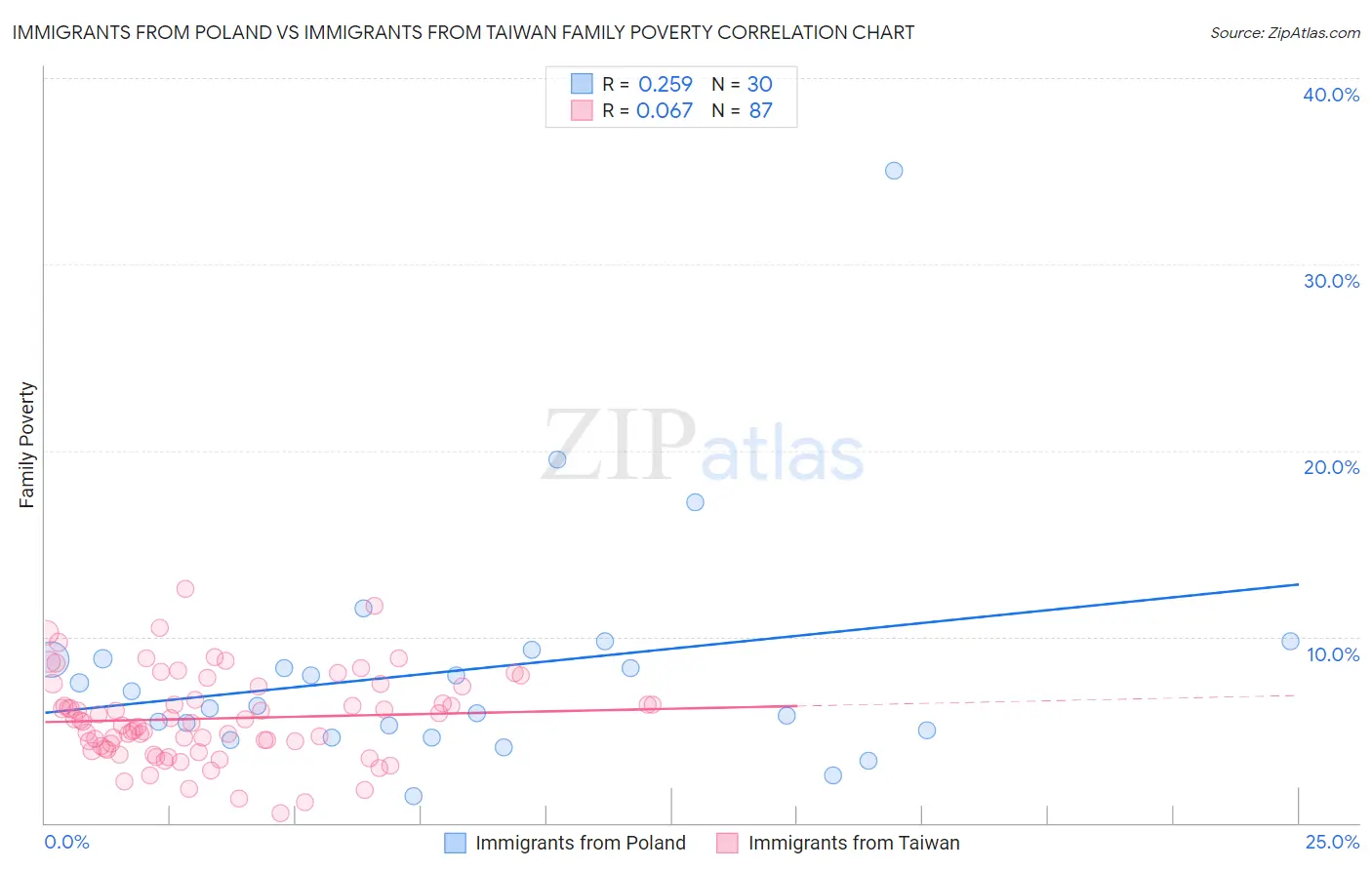Immigrants from Poland vs Immigrants from Taiwan Family Poverty