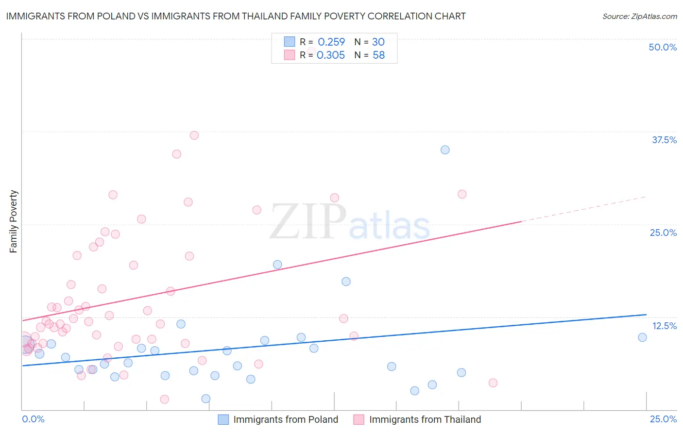 Immigrants from Poland vs Immigrants from Thailand Family Poverty
