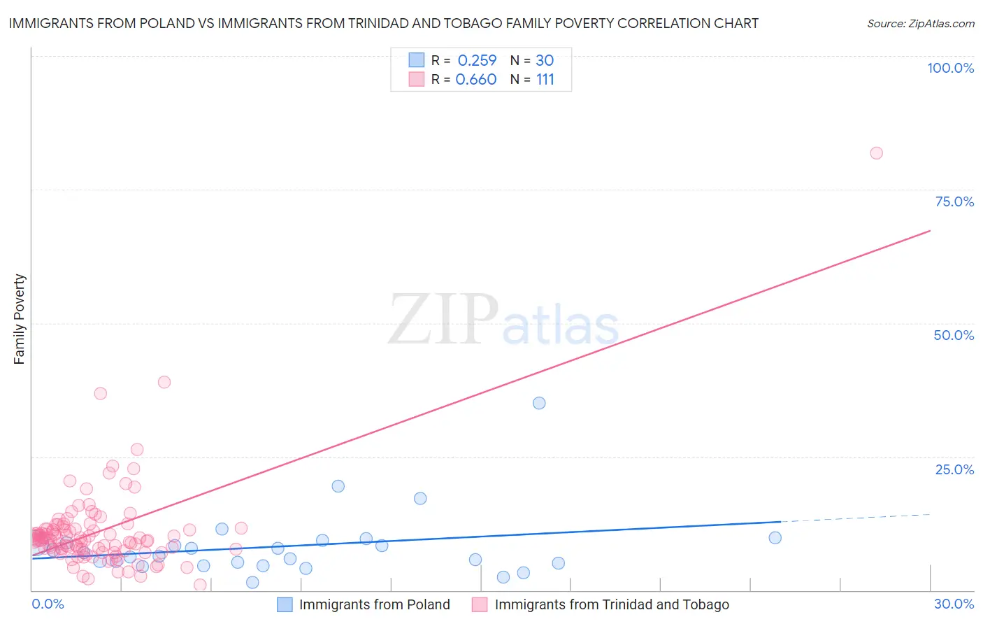 Immigrants from Poland vs Immigrants from Trinidad and Tobago Family Poverty