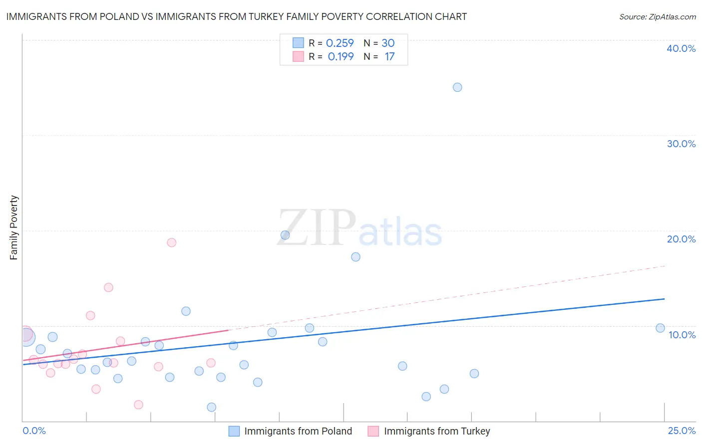 Immigrants from Poland vs Immigrants from Turkey Family Poverty