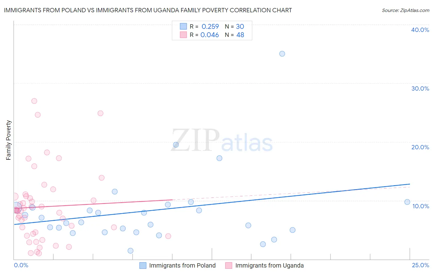 Immigrants from Poland vs Immigrants from Uganda Family Poverty