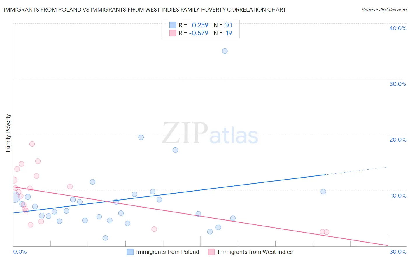 Immigrants from Poland vs Immigrants from West Indies Family Poverty
