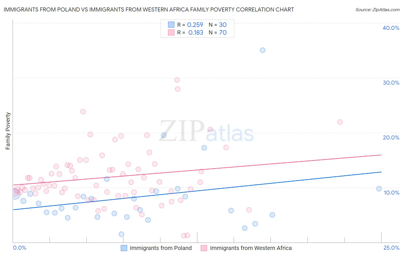 Immigrants from Poland vs Immigrants from Western Africa Family Poverty