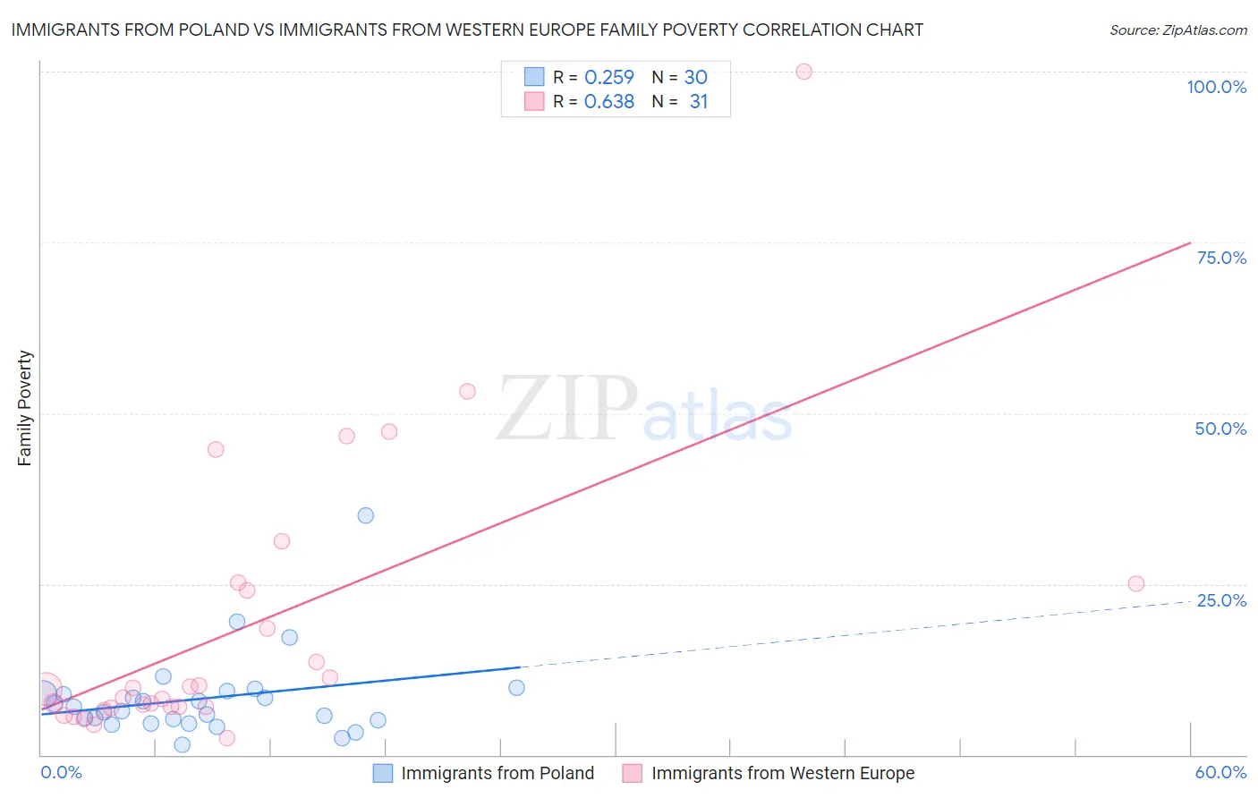 Immigrants from Poland vs Immigrants from Western Europe Family Poverty