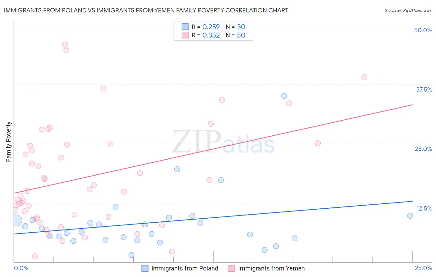 Immigrants from Poland vs Immigrants from Yemen Family Poverty